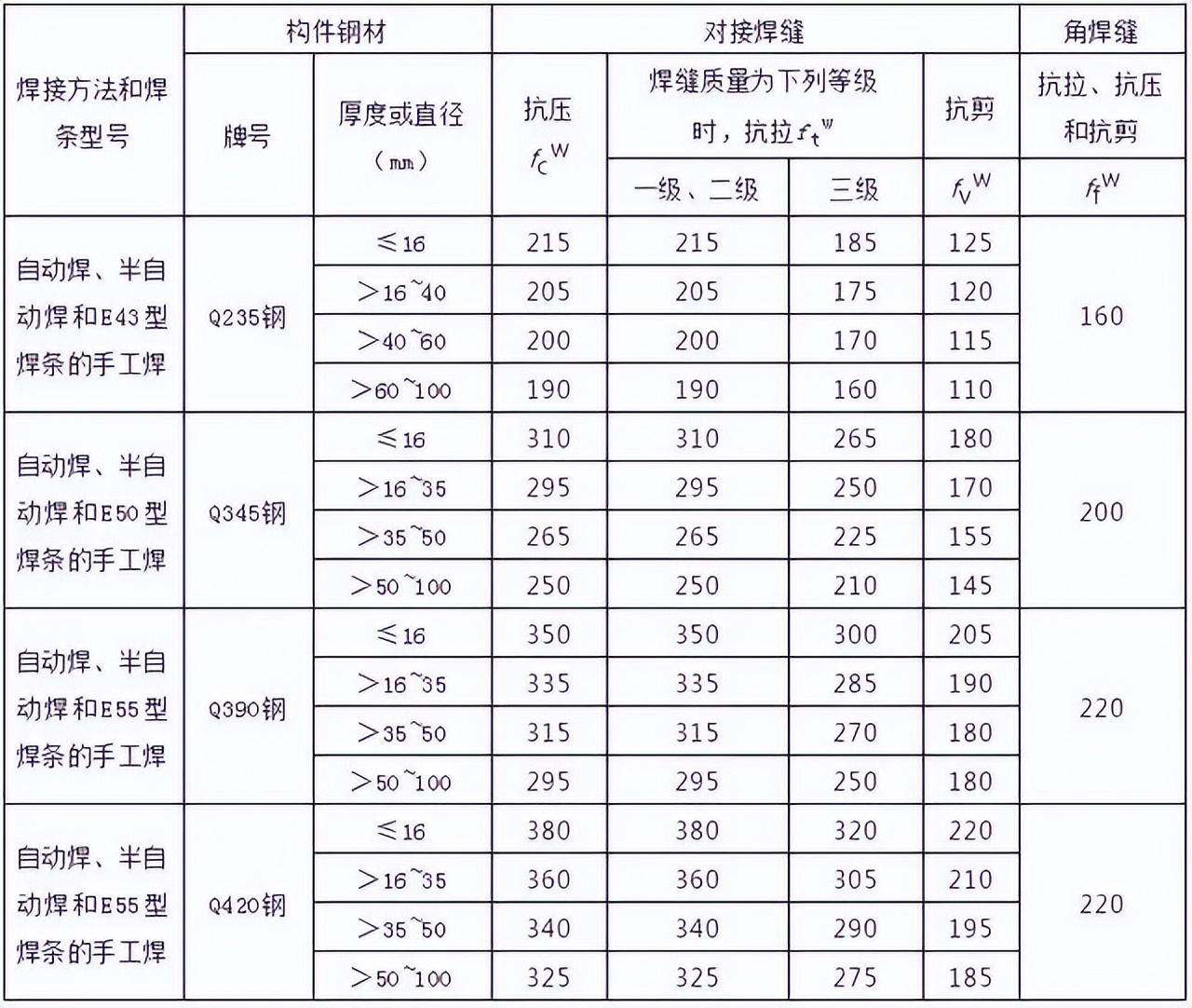 钢结构计算公式（钢结构计算用表）