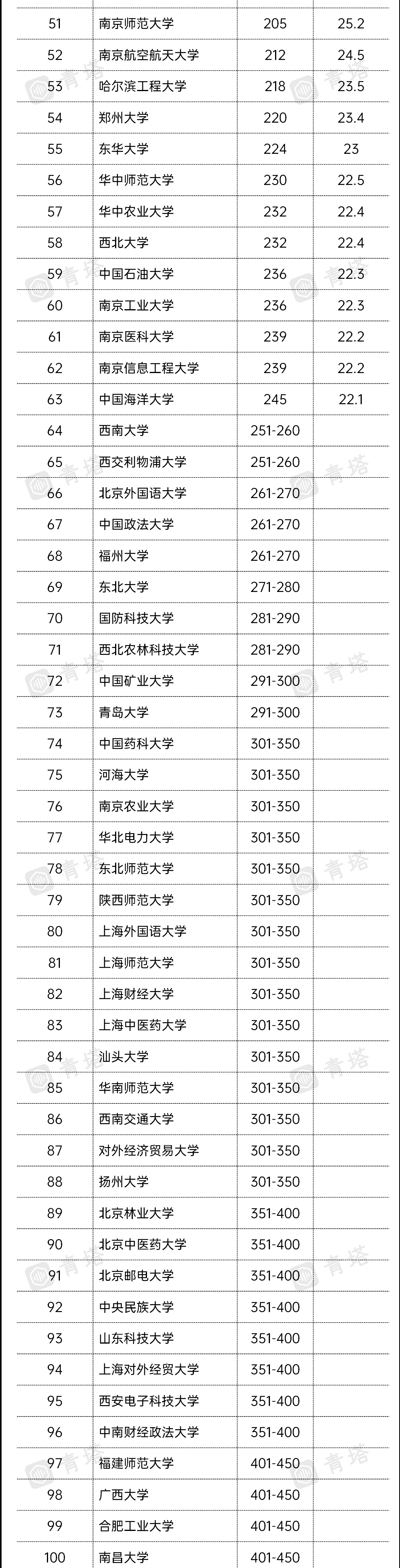 重磅！QS2022亚洲大学排名：北大第2，浙大第6，武大同济挺进前50