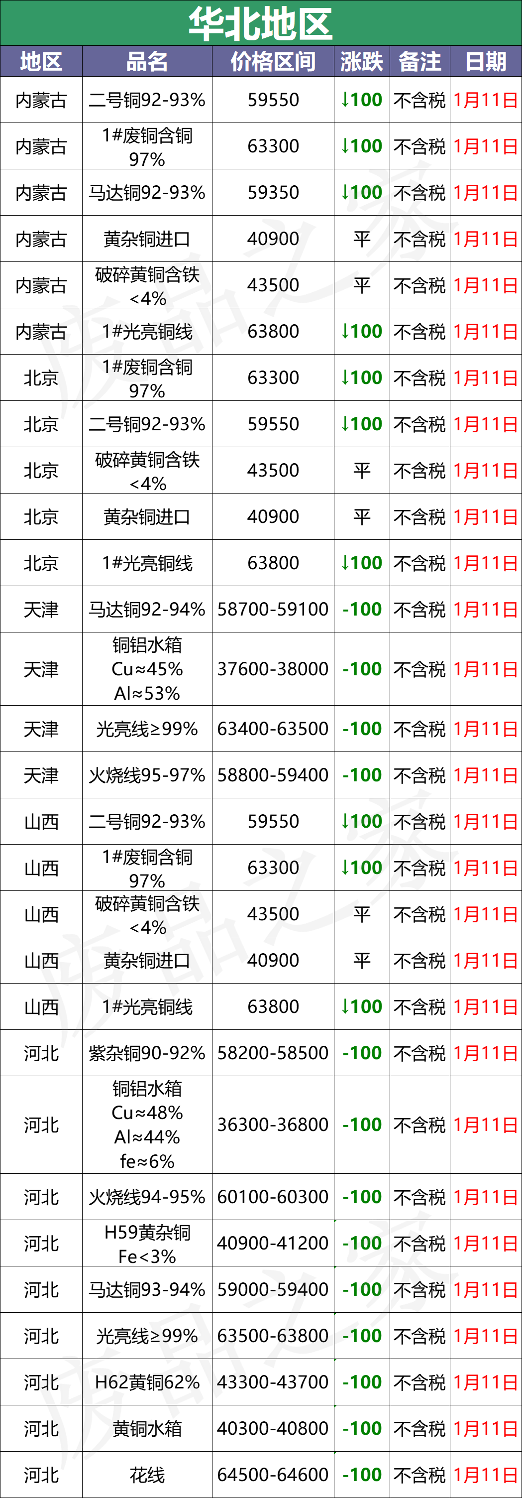 最新1月11日全国铜业厂家采购价格汇总（附价格表）