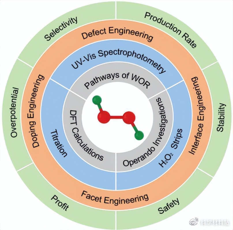 两电子水氧化产过氧化氢中的非贵金属电催化剂的设计