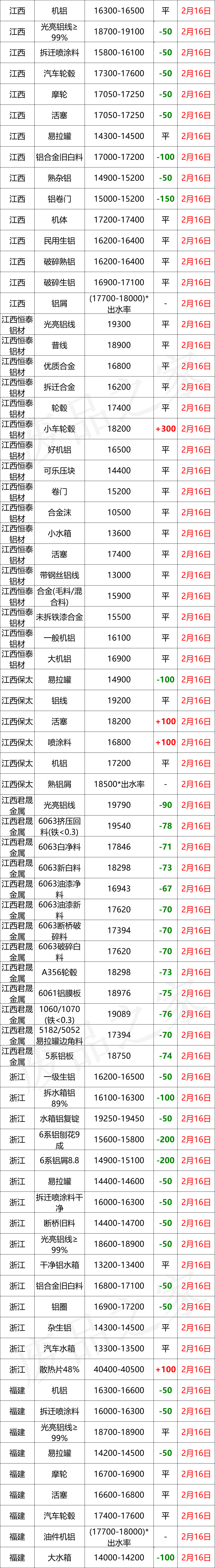 最新2月16日全国铝业厂家收购价格汇总（附价格表）