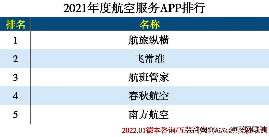 2021年度APP分类排行