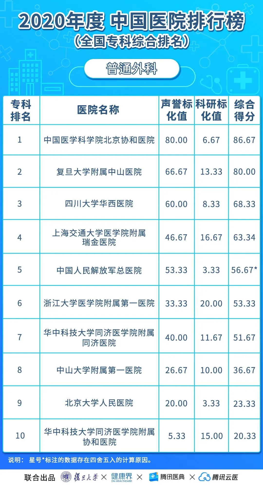 中国医院排行榜（2020年度复旦版）丨收藏