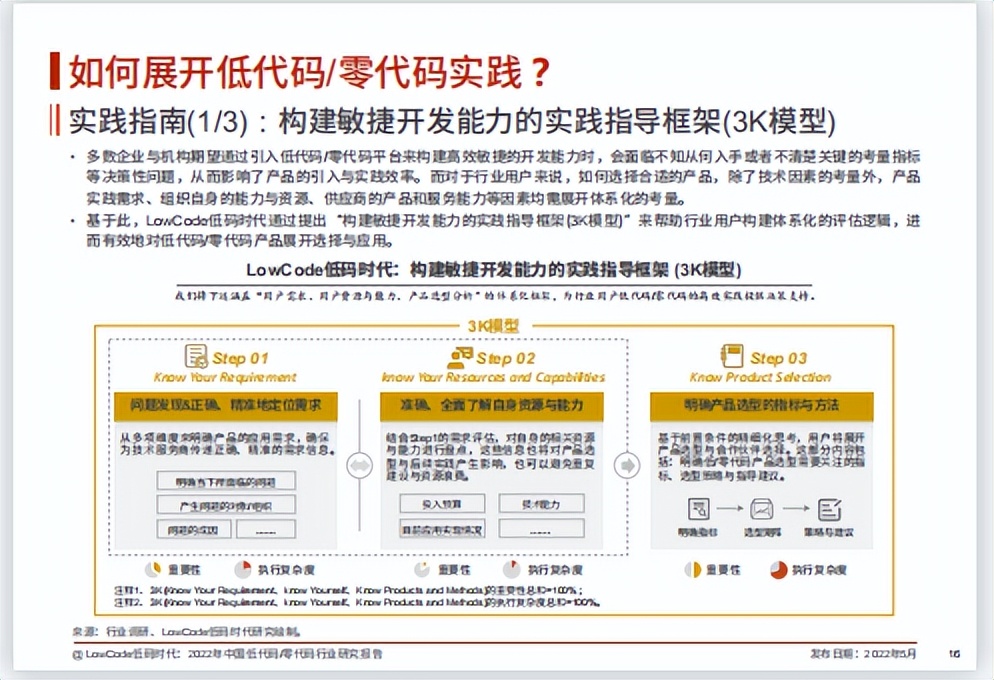 2022中国低代码/零代码行业研究报告丨三叠云