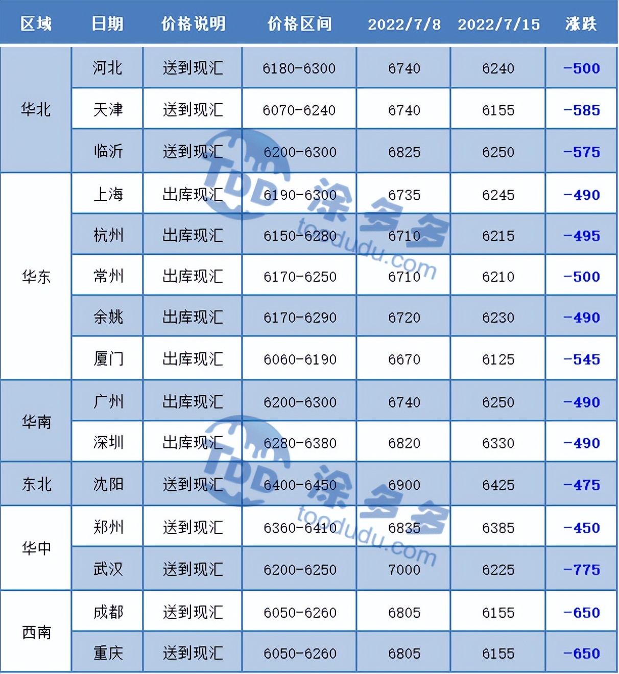 PVC周报：期货盘面打响6字头保卫战 多空鏖战在即 现货周内持续走弱