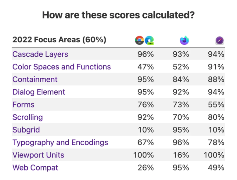 谷歌、微軟、蘋果、Mozilla 瀏覽器四巨頭合作，解決網頁適配問題