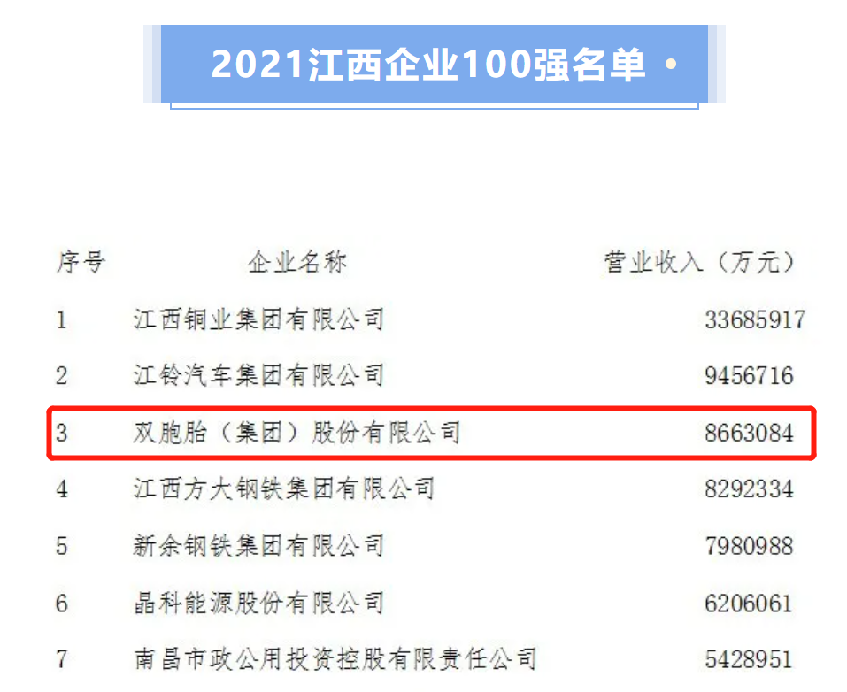 2021江西企业100强榜单出炉 太阳集团tyc官方入口位列前三