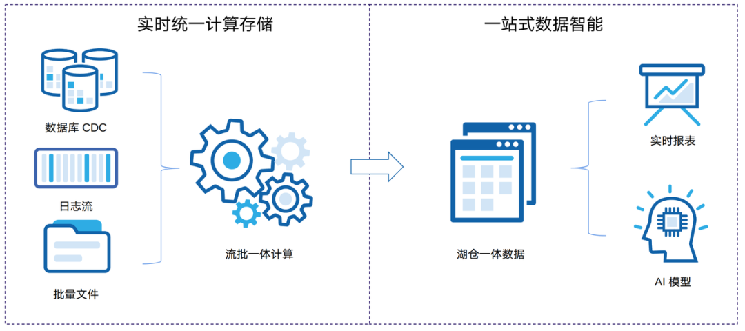 湖仓才是数据智能的未来？那你必须了解下国产唯一开源湖仓了