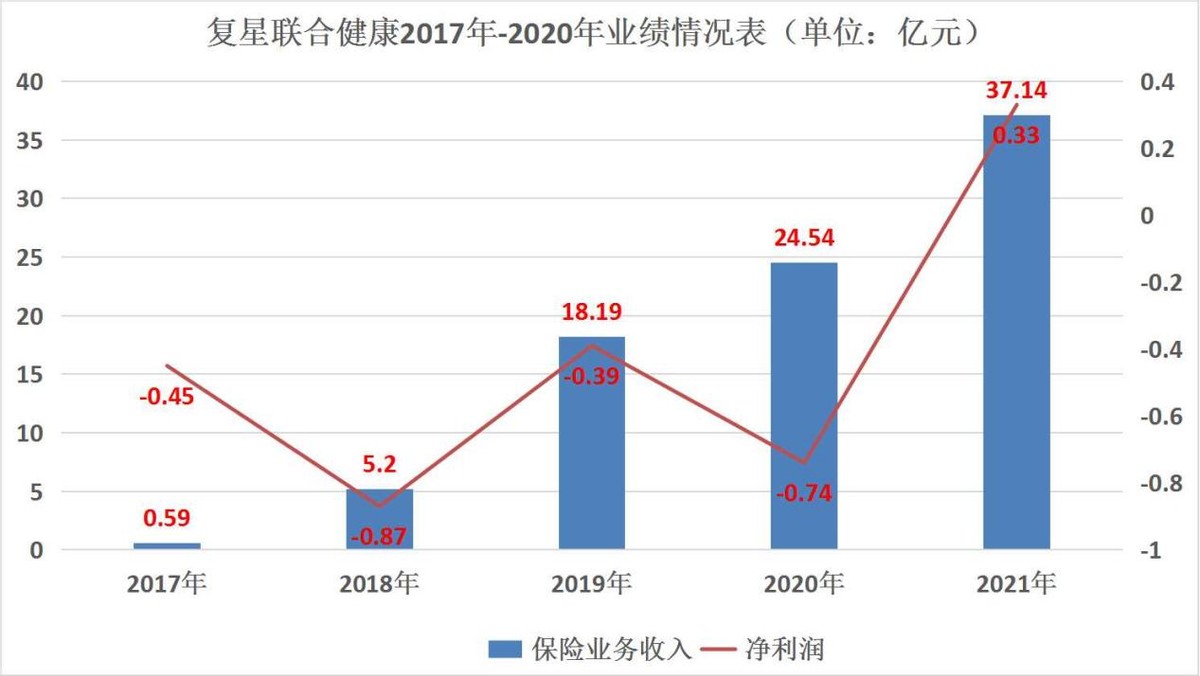 复星联合健康股权转让尚不确定，首次盈利但仍需加强内控