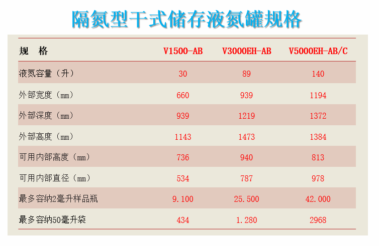 新一代CBS隔氮型液氮罐和传统液氮存储有什么不一样