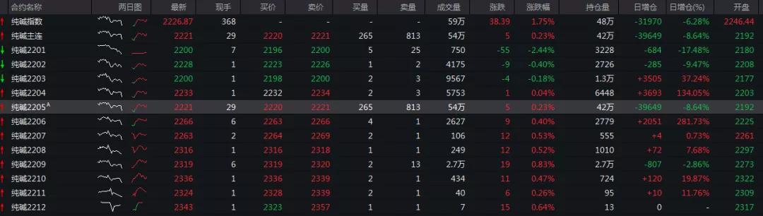 霜重鼓寒声不起，纯碱还能迎“暖阳”？