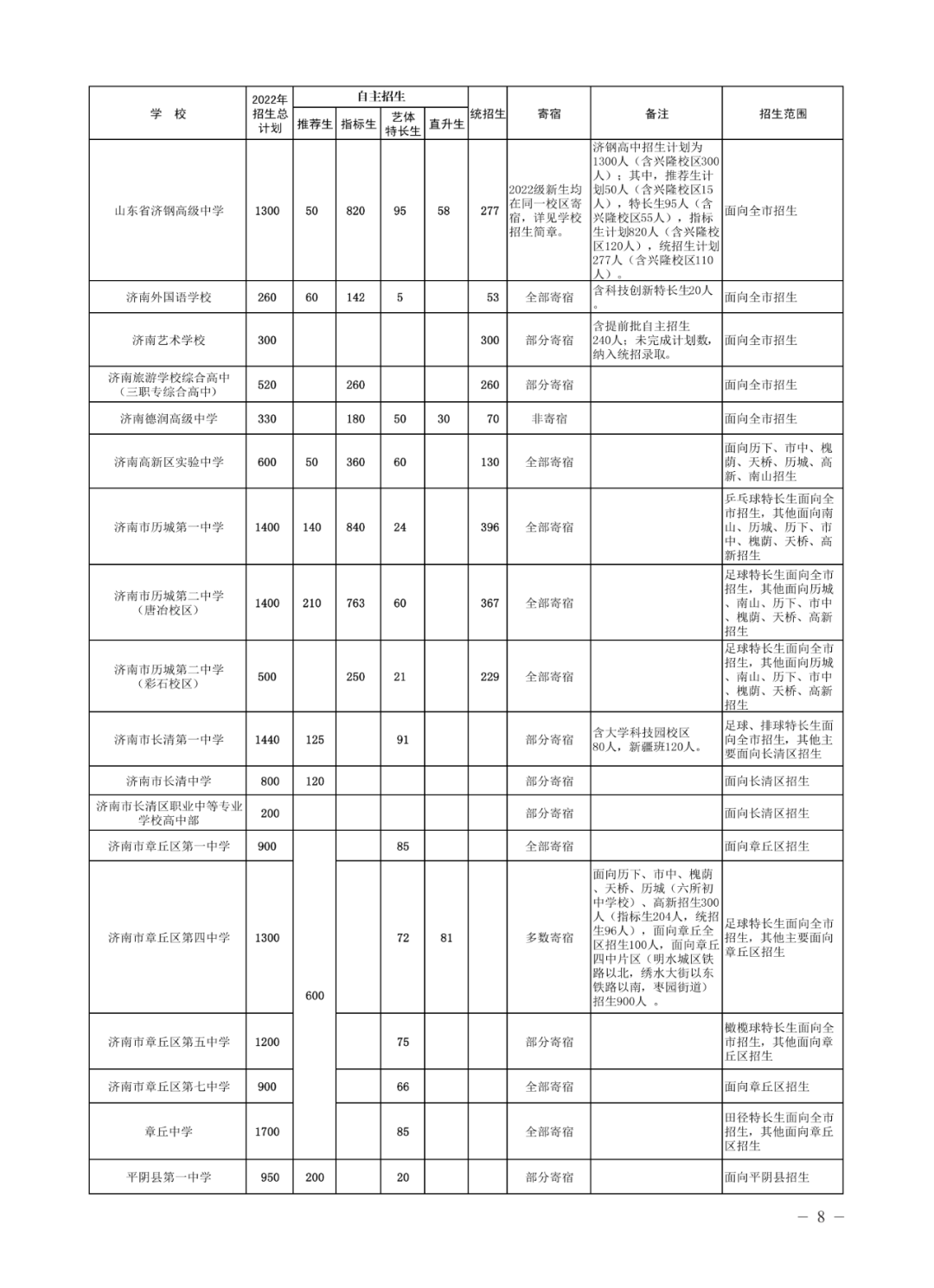 济南高中指标生分配方案（不含莱芜、钢城）公布