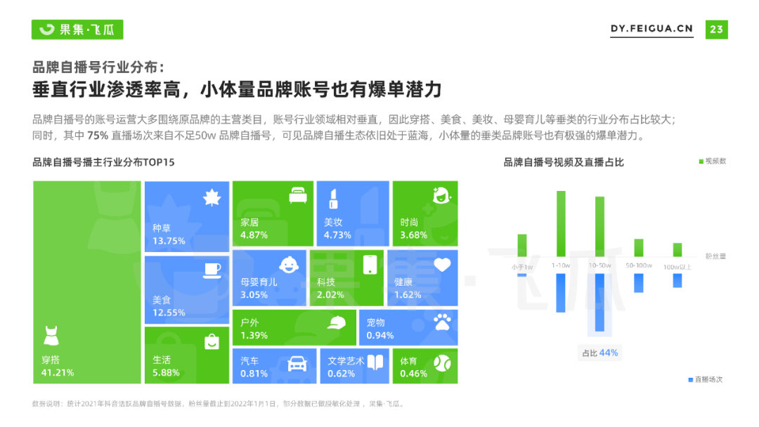 果集飞瓜：2022年抖音小店自营及品牌自播机会洞察报告 - 