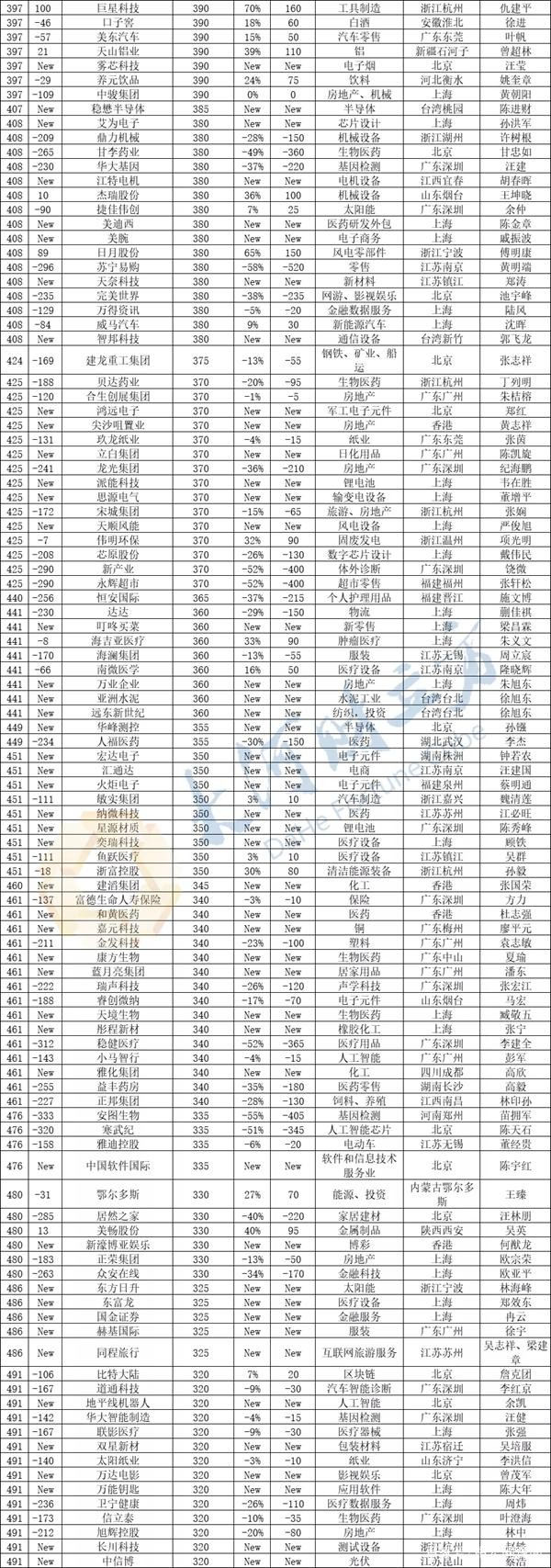 2021胡润中国500强发布，益丰大药房成医药零售行业唯一上榜企业