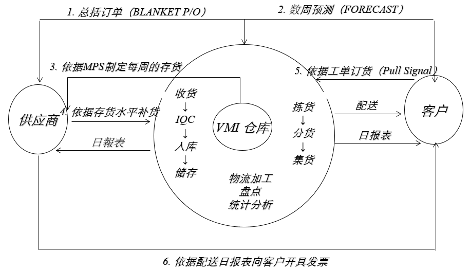 库存管理模式有哪些（库存销售模式）