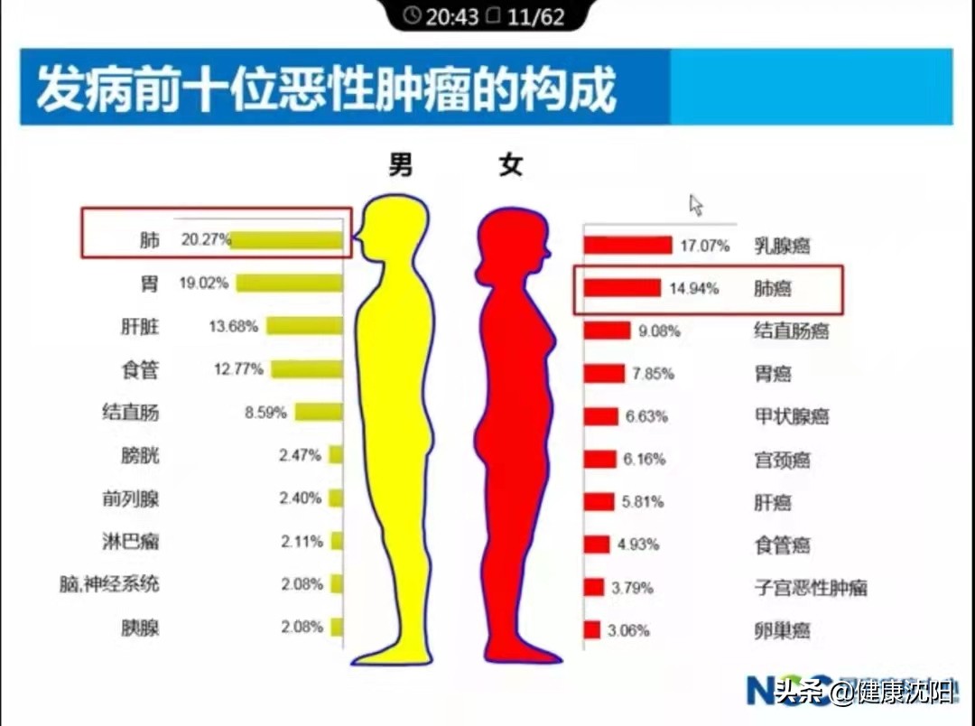 [健康知识普及行动] 重大疾病之 专家和您聊聊肿瘤相关事（二）