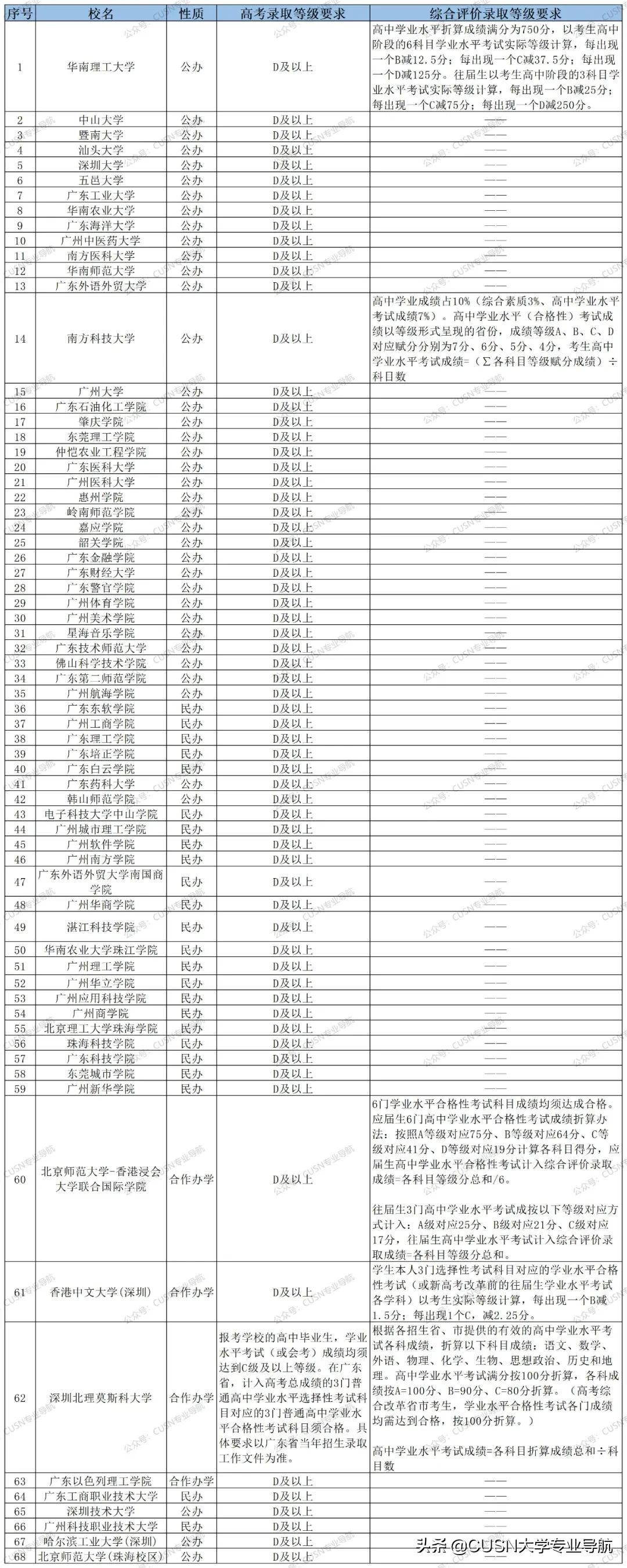 最全盘点，广东各高校对学考成绩要求