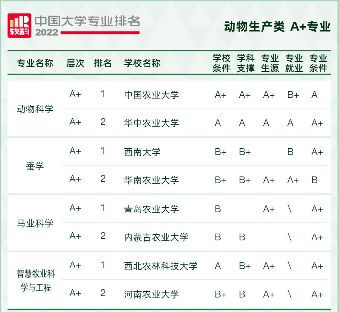 2022软科中国大学专业排名出炉！249所高校拥有A+专业