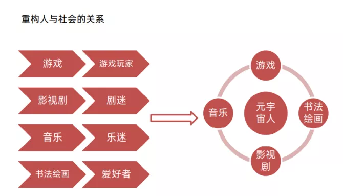 我们离元宇宙还有多远？元宇宙的商业逻辑是什么？