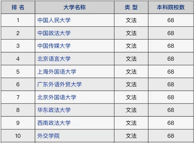 新闻学专业大学排名（2021年文法类高校排名）