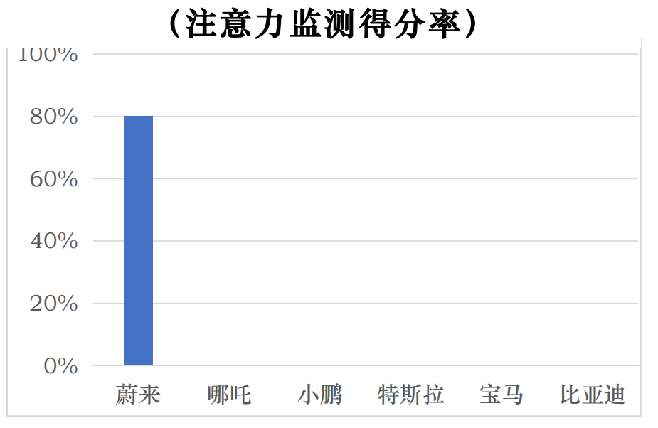 CCRT辅助驾驶测评，特斯拉Model3没有PK过小鹏P7“短板”在哪里？