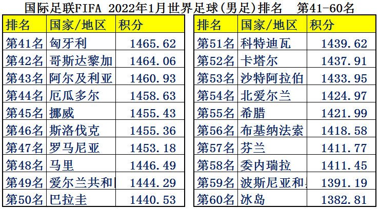 世界杯平均收入排名(中国男足平均年薪2126万，为何却输得一塌糊涂？世界各国足球排名)