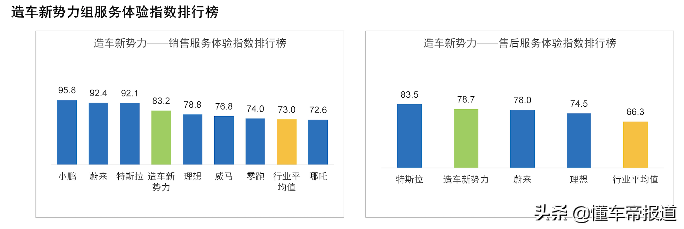 关注|国内首发“新能源汽车销售/售后满意度排行榜” 小鹏领先蔚来