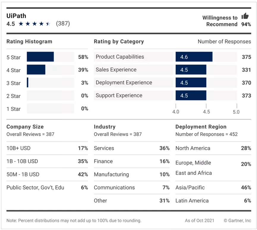 Gartner发布“2021 RPA客户之选”:3家中国厂商入选,创造历史