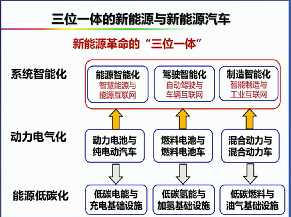 资料分享——氢能燃料电池汽车发展的机遇与挑战
