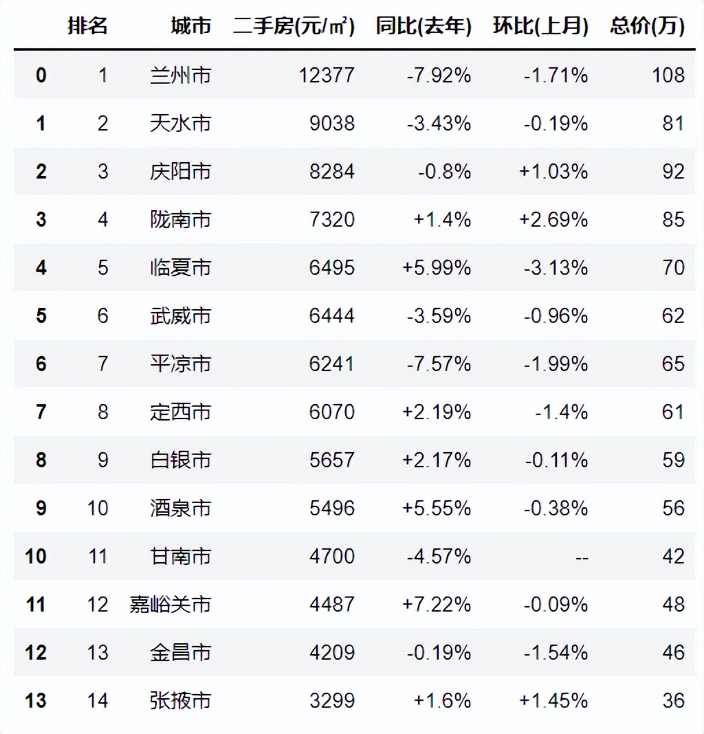 爬取兰州市房价，看到结果让我很舒适