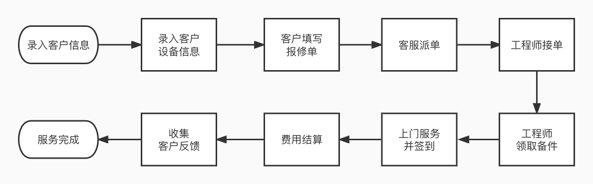 覆蓋工單、維修、財務(wù)全流程的數(shù)字化售后服務(wù)攻略