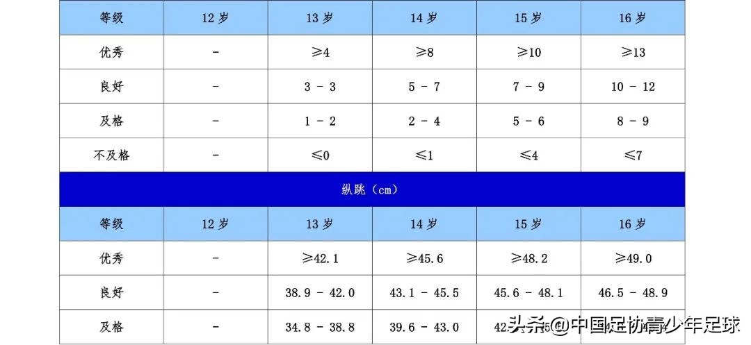 12岁踢几号足球(中国男子青少年球员运动能力阶段性评价标准/12-16岁年龄段 2021版)