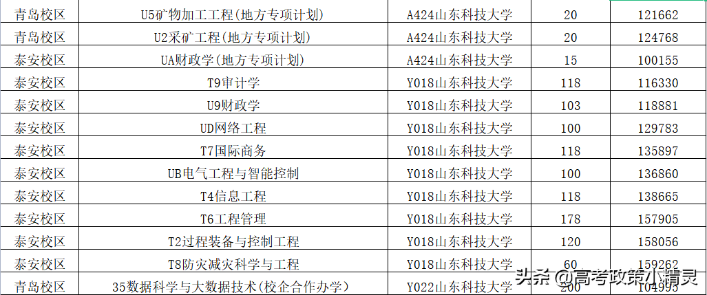 山东科技大学高考要考到多少分？师资情况怎样？带你走进山科大