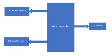 使用超声波传感器和 Arduino 物联网避障机器人