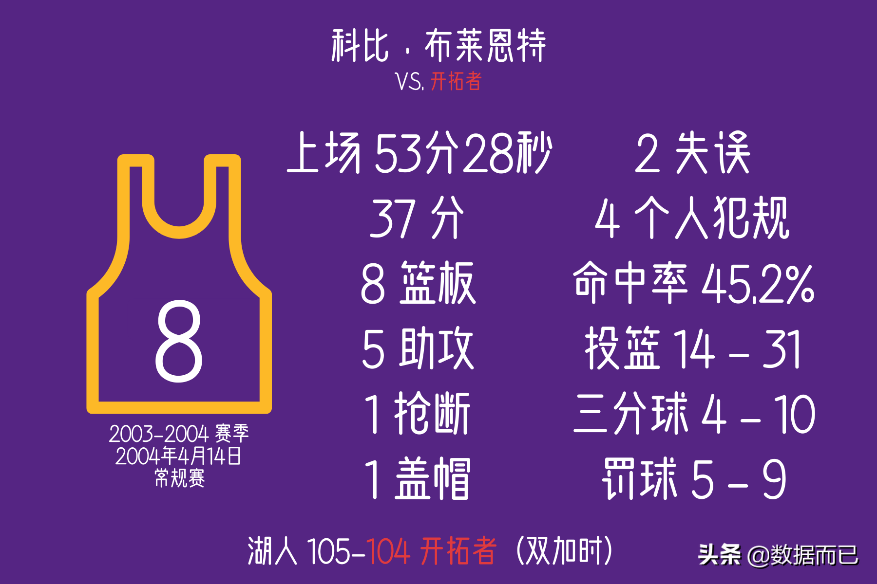 科比最震撼的100个绝杀(科比·布莱恩特8次压哨绝杀——每场比赛具体数据)