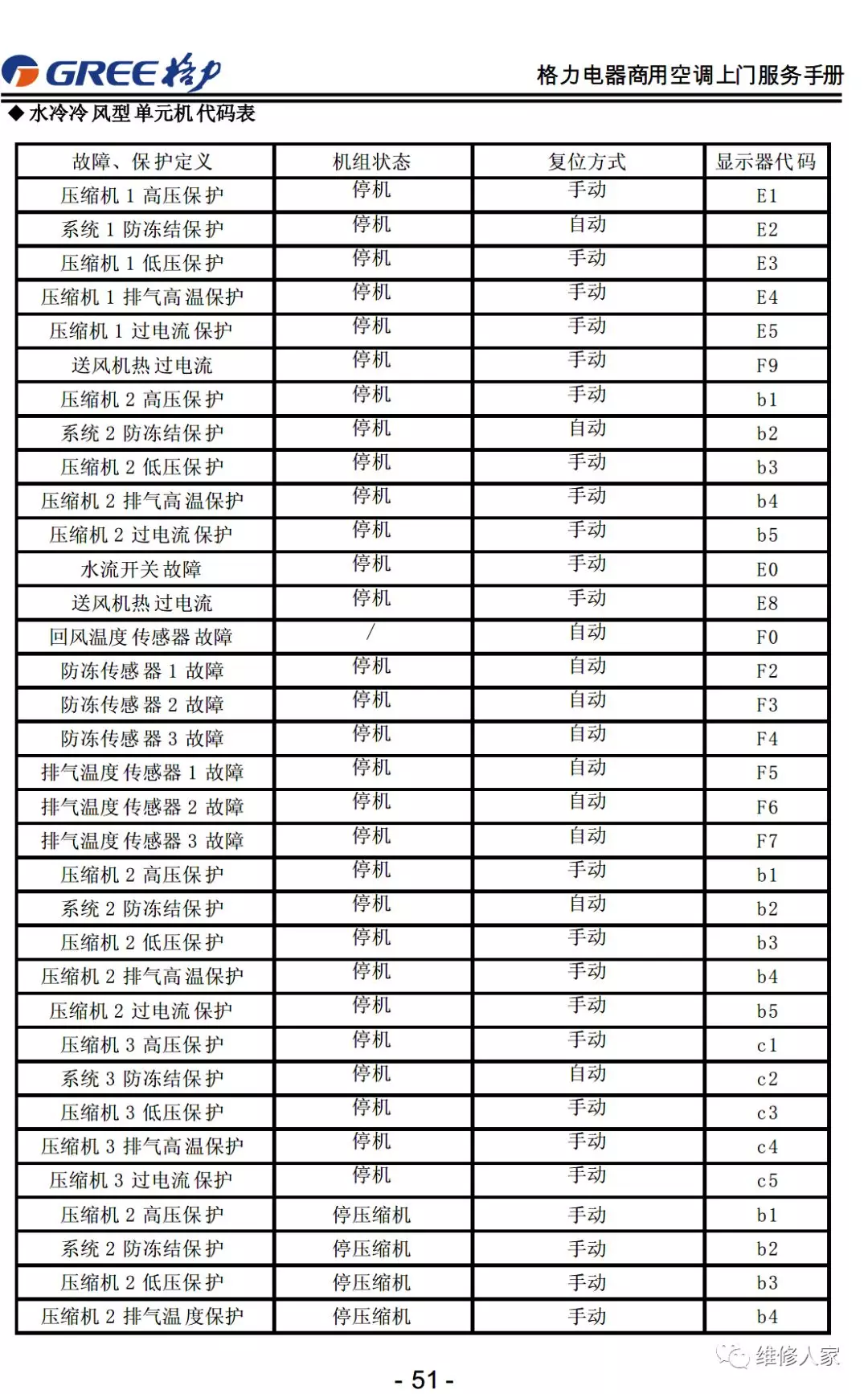 格力售后服务手册大全（连载1）