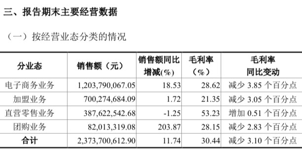 越開店毛利率越低，貼牌模式埋質量隱患，良品鋪子離高端差什么？