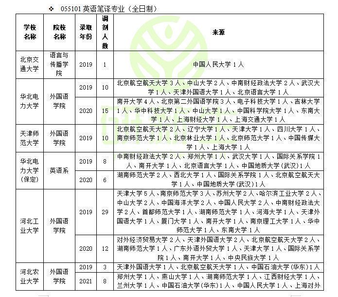 上海大学外国语学院（英语笔译专业调剂成功上岸方法）