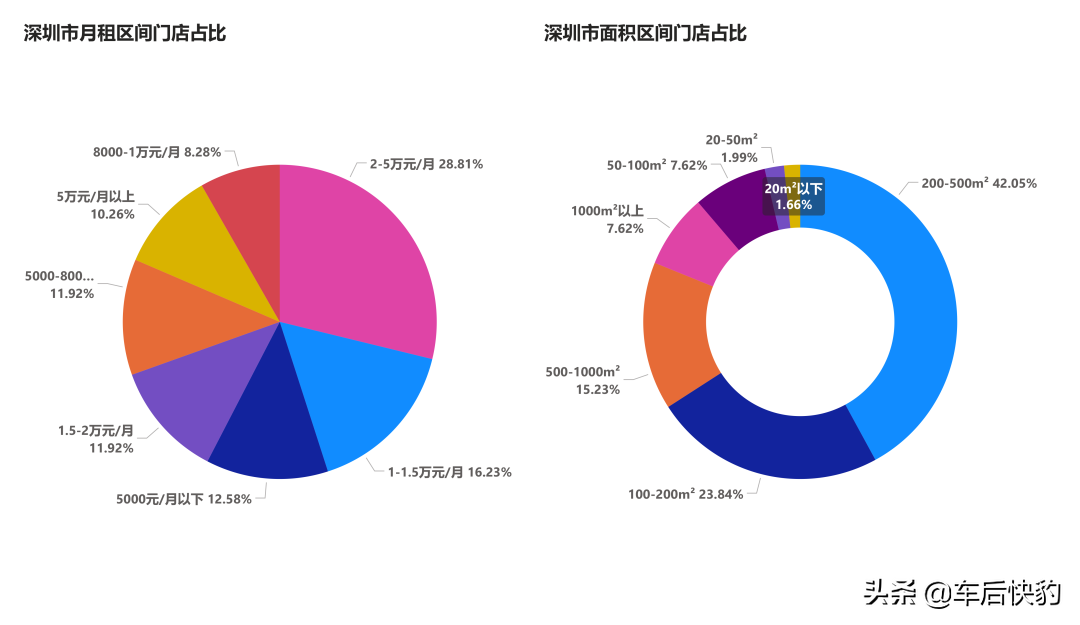 汽修美容开店｜大湾区各市租金&面积指南