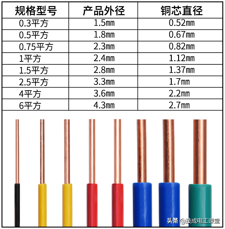 如何选择导线的接流量？收好这张表，电气新手一看就明白了
