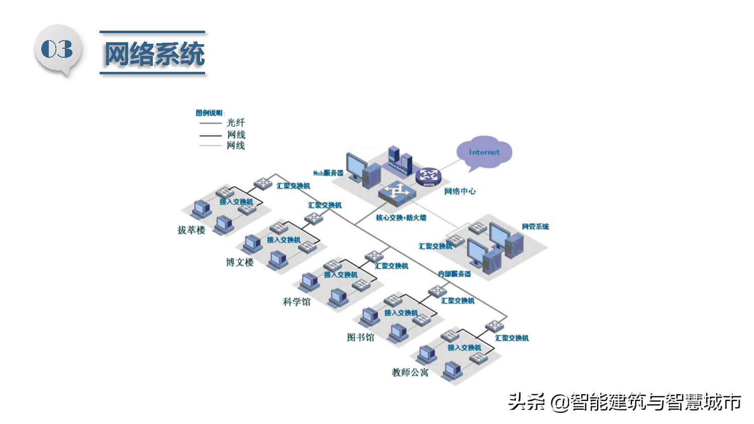 智慧校园总体解决方案