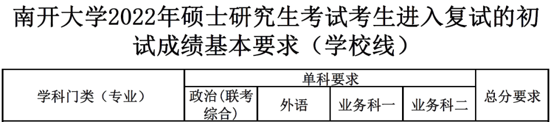 12所985医学院校公布复试线！今年将有超300万考生落榜…