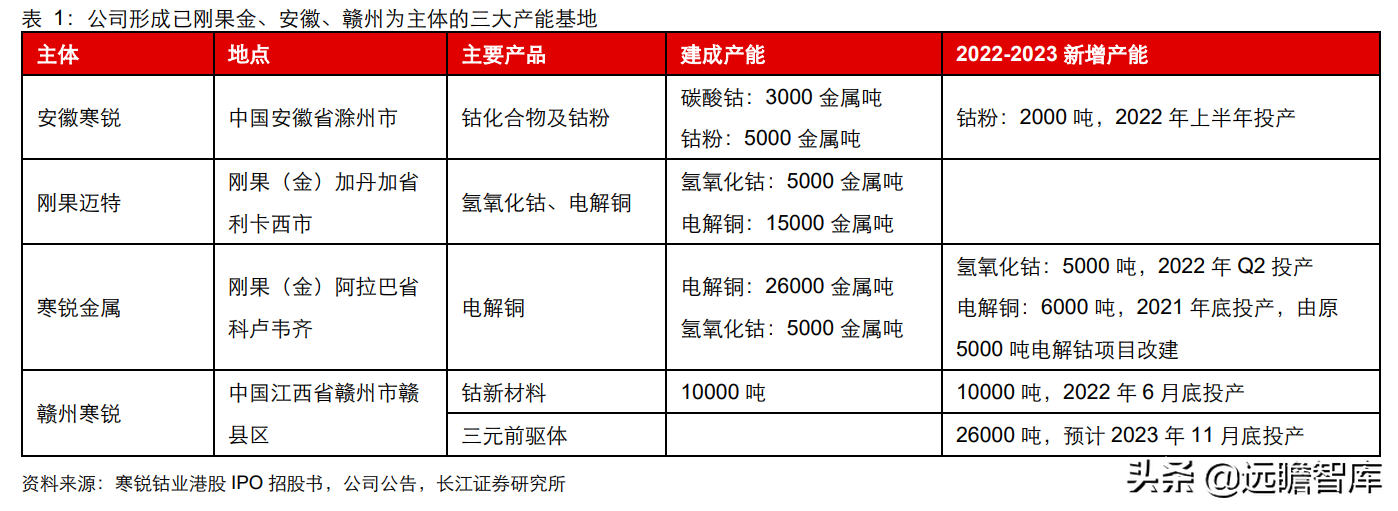 固本、培元、顺势，寒锐钴业：钴粉龙头的“钴+”新能源再腾飞