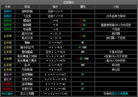 《拳皇2002》全人物出招表