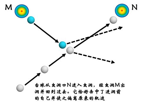 祖父悖论无解？