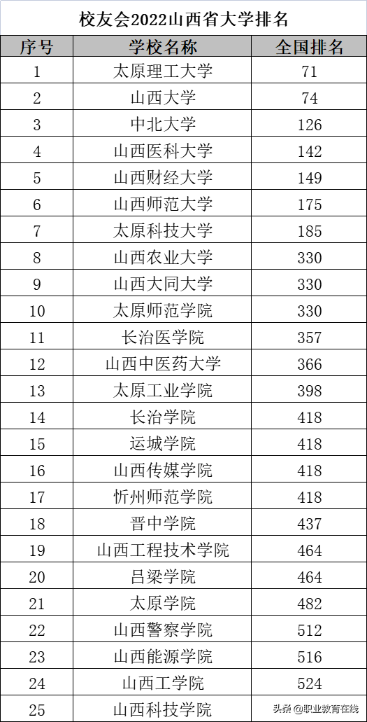 2022年山西省大学名单和排名情况，新增了五所，还是减少了三所？