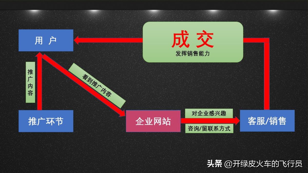 5000字长文：揭秘企业应该怎么做网站？花多少钱做网站才不算被坑