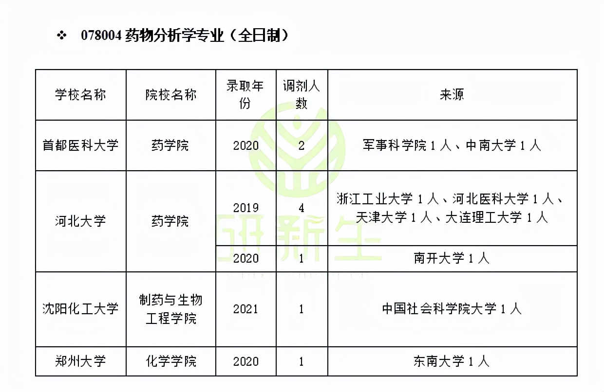 河北大学药学院（药物分析学分享）