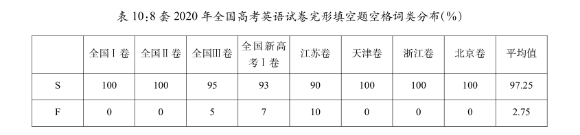 2020年全国高考英语选择型完形填空题的共时研究