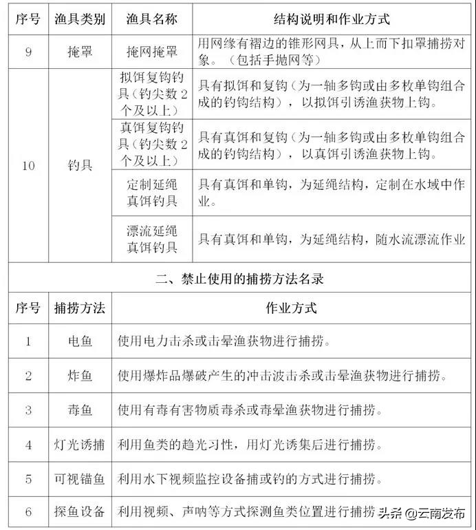 2月1日起施行！《云南省长江流域禁捕水域禁止使用的渔具和捕捞方法名录》